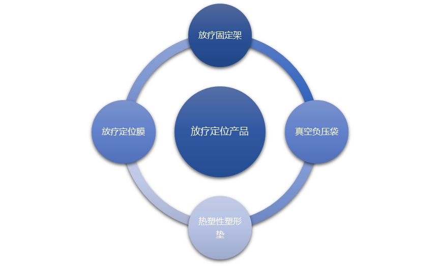 放療定位產(chǎn)品行業(yè)前景及技術(shù)主要趨勢